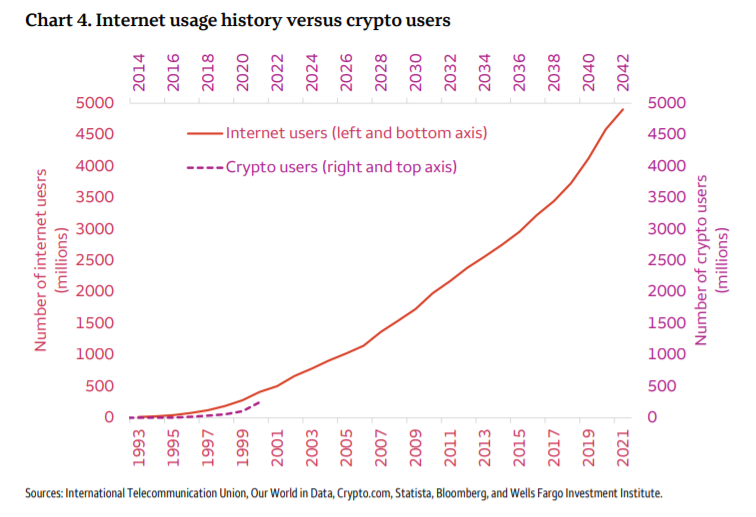 Wells Fargo Report: Internet usage history vs crypto users